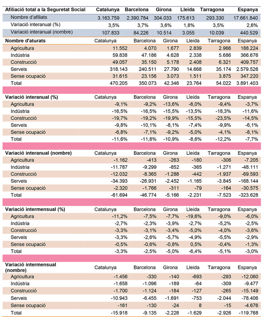 Valoració de PIMEC sobre les dades d’atur del mes de maig de 2016