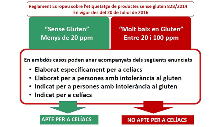 Etiquetatge dels productes aptes per a celíacs i intolerants al gluten: Què heu de saber els restauradors del nou Reglament europeu sobre l’etiquetatge dels productes sense gluten?