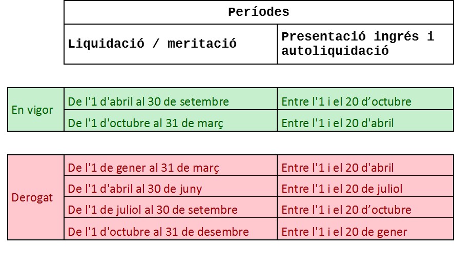 El període de liquidació de l’impost sobre les estades en establiments turístics passa a ser semestral en comptes de trimestral com era fins ara.