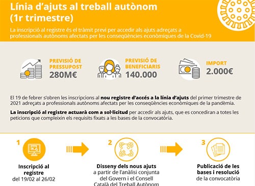 ajuts directes per als col·lectius i sectors més afectats per la covid-19.
