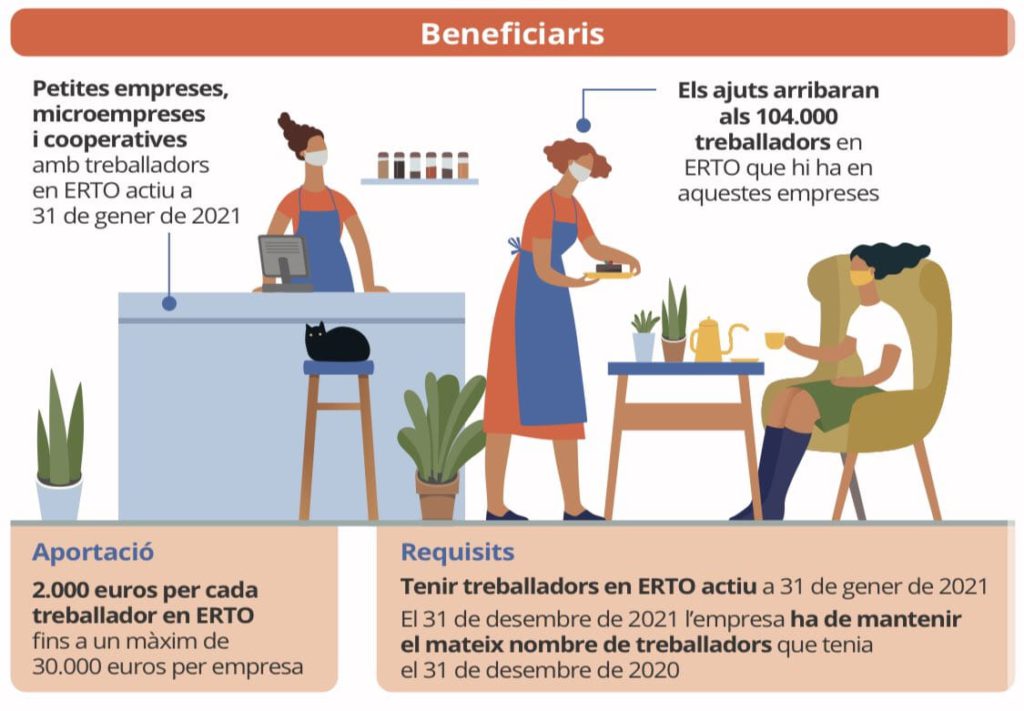 ajuts directes per als col·lectius i sectors més afectats per la covid-19.